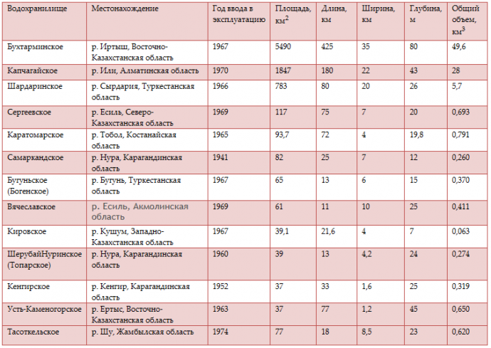 Водохранилища Казахстана (Таблица)
