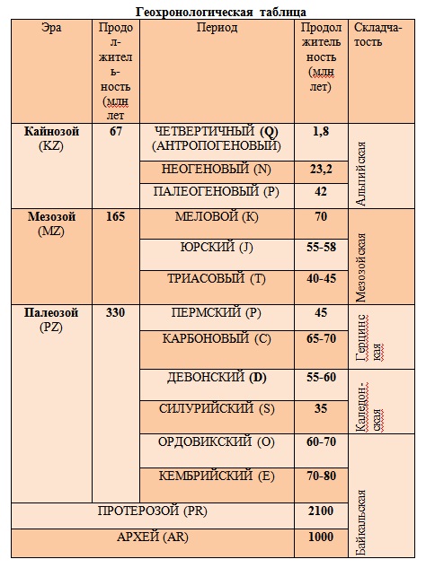 геохронологическая таблица
